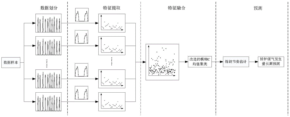 Long-term prediction method of converter gas generation in metallurgical enterprises based on steelmaking rhythm estimation