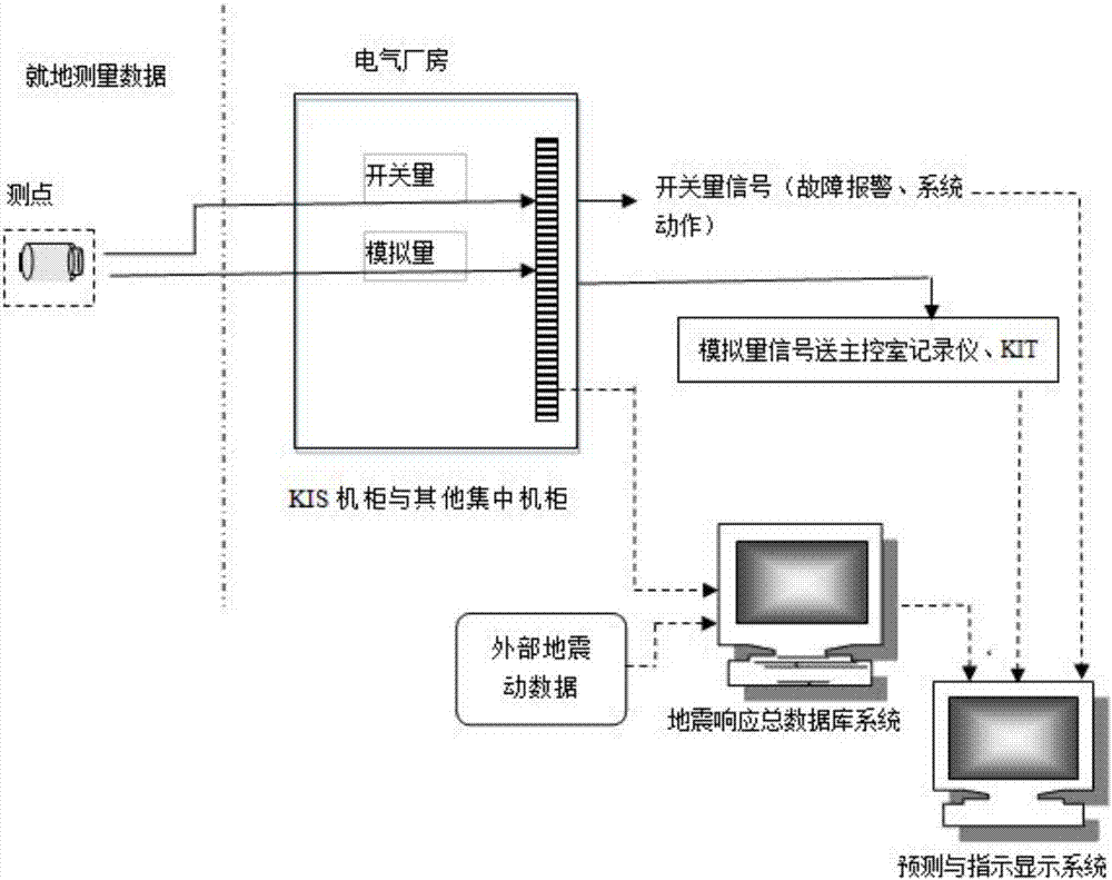 A nuclear power plant earthquake response early warning device and a building method therefor