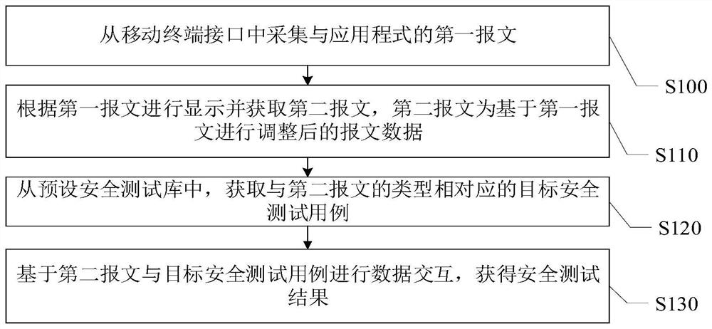 Security test method and system for mobile terminal applications