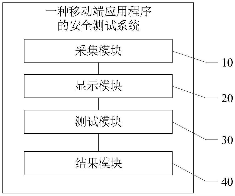 Security test method and system for mobile terminal applications