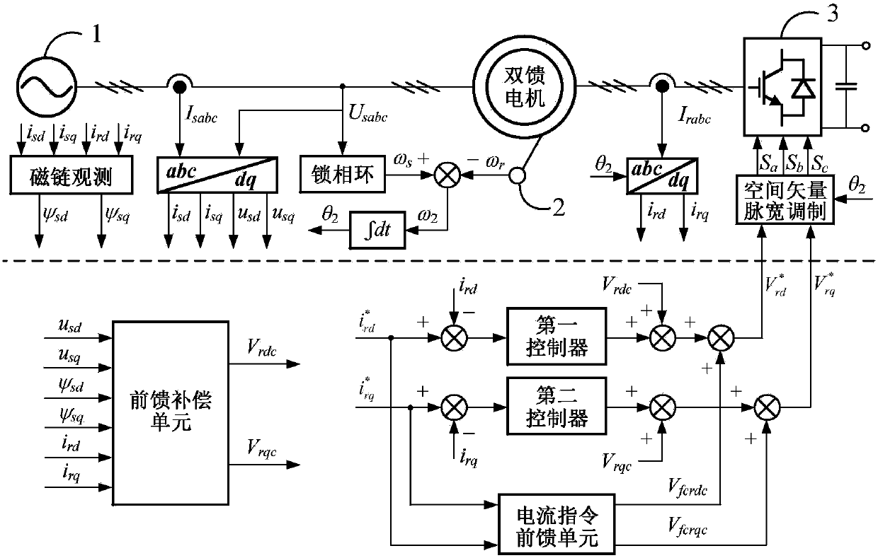 Doubly-fed induction wind driven generator transient current tracking control method under power grid faults