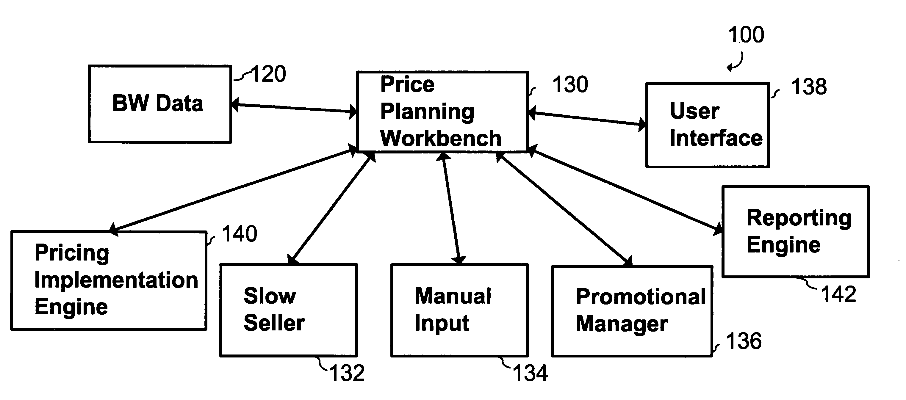 Organizational settings for a price planning workbench