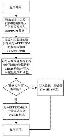 Method for reducing data read-write errors of EEPROM (electrically erasable programmable read-only memory)