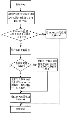 Method for reducing data read-write errors of EEPROM (electrically erasable programmable read-only memory)