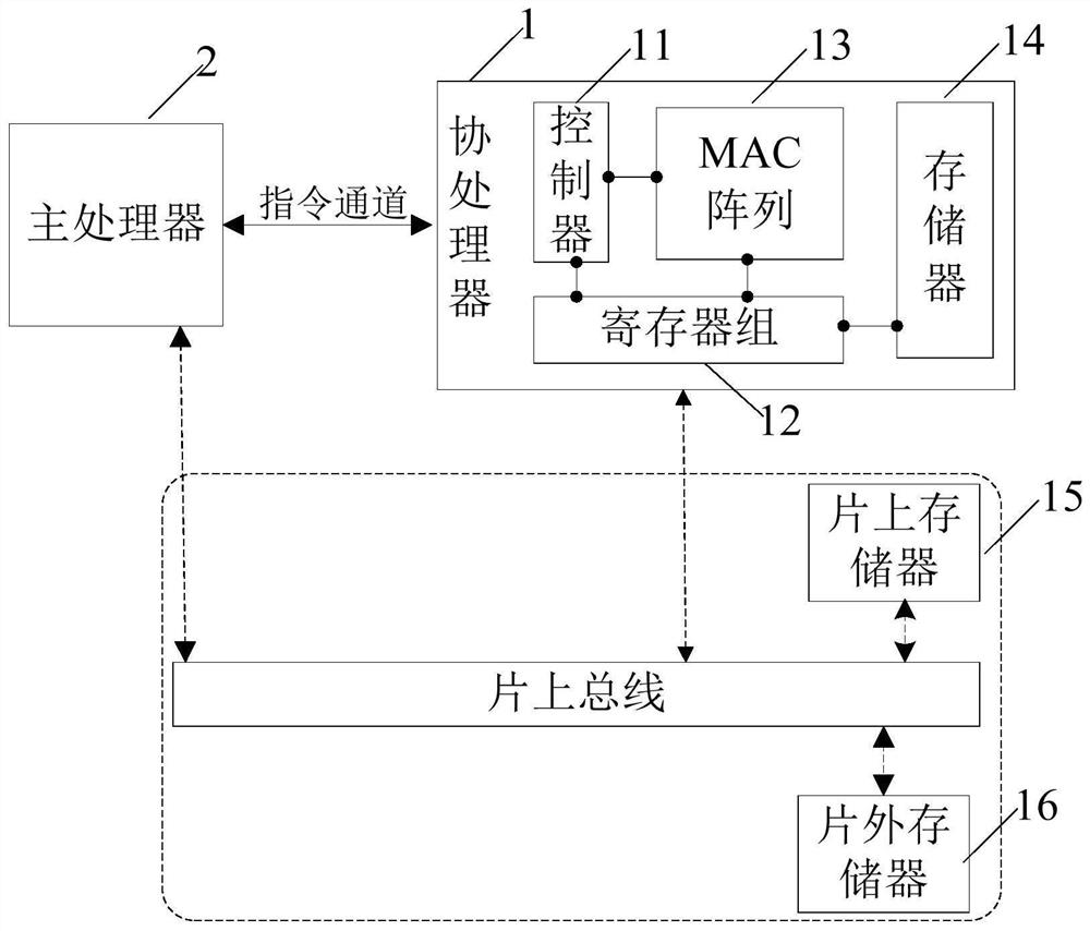 Coprocessor, matrix operation acceleration method and system