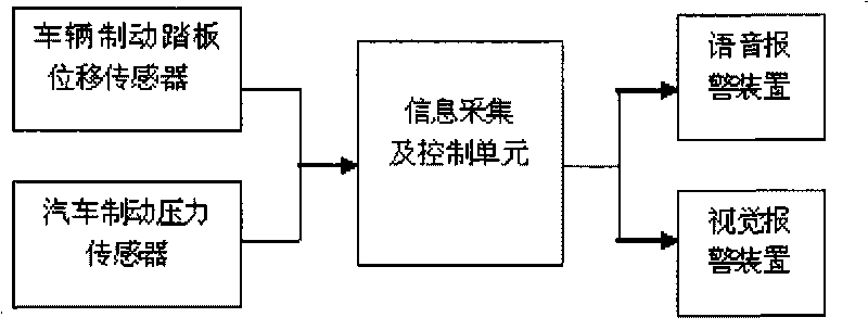 Vehicle brake efficacy monitoring and alarm system