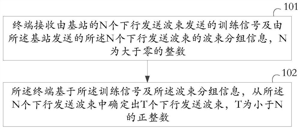 A beam selection method and related equipment