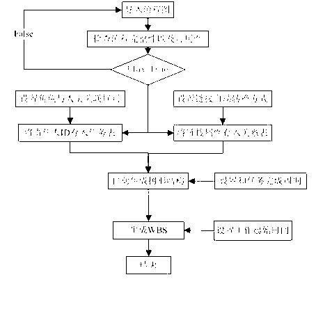 Work breakdown structure (WBS) automatic generation method based on flow diagram
