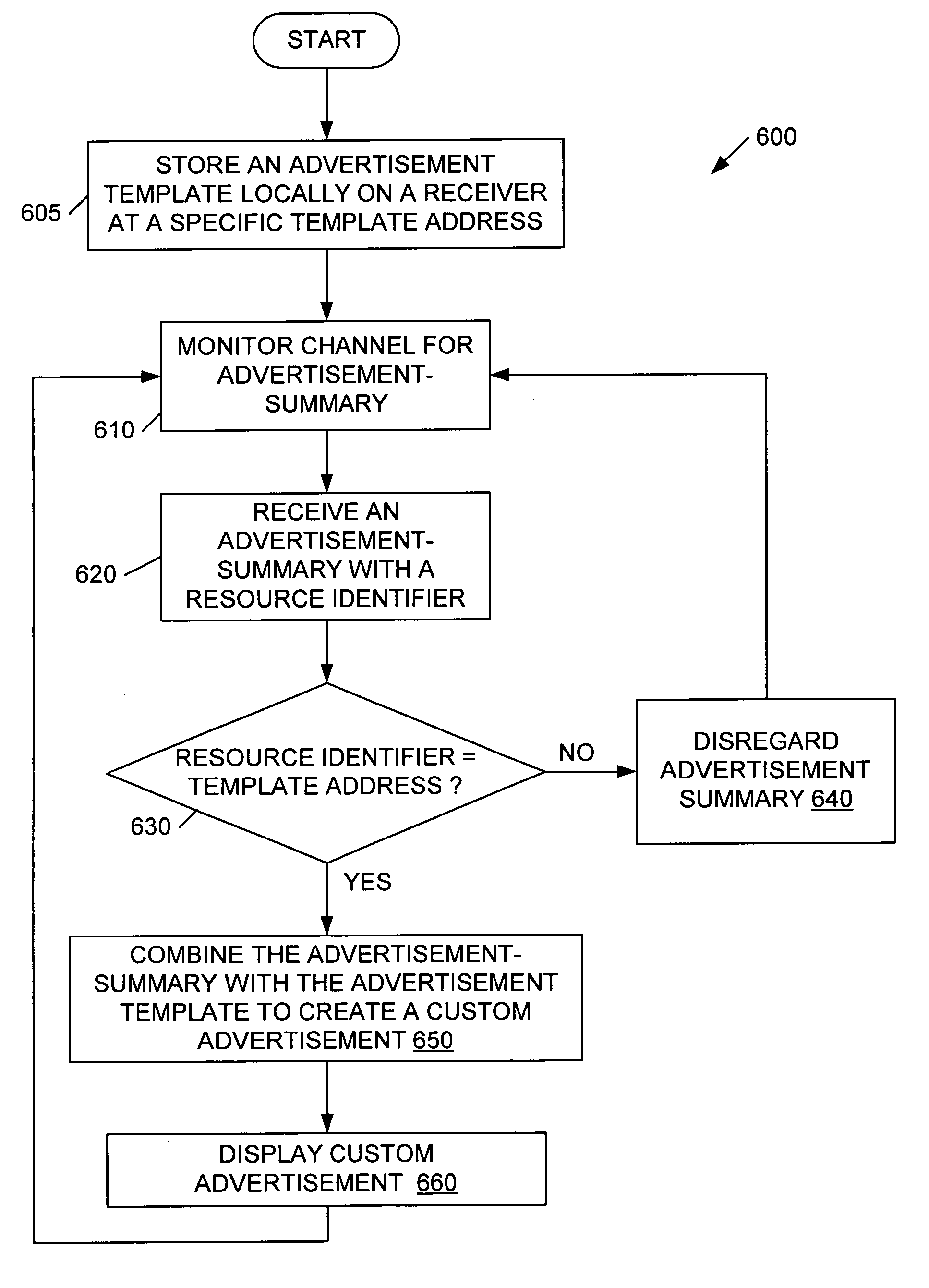 Methods and apparatus for broadcasting interactive advertising using remote advertising templates