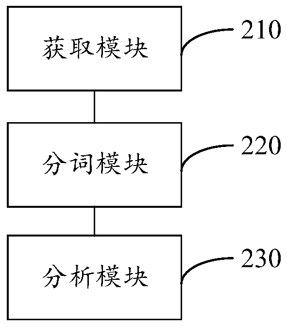 Discussion proportion obtaining method, device, storage medium and electronic equipment