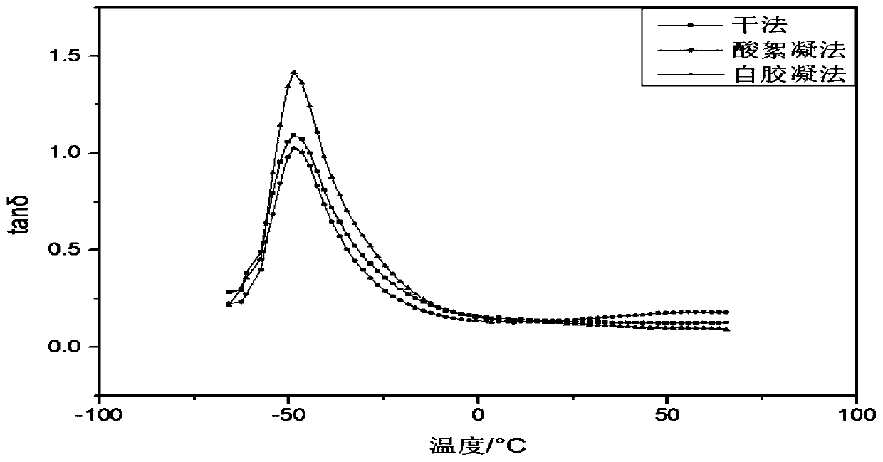 Preparation method of white carbon black/natural rubber composite material