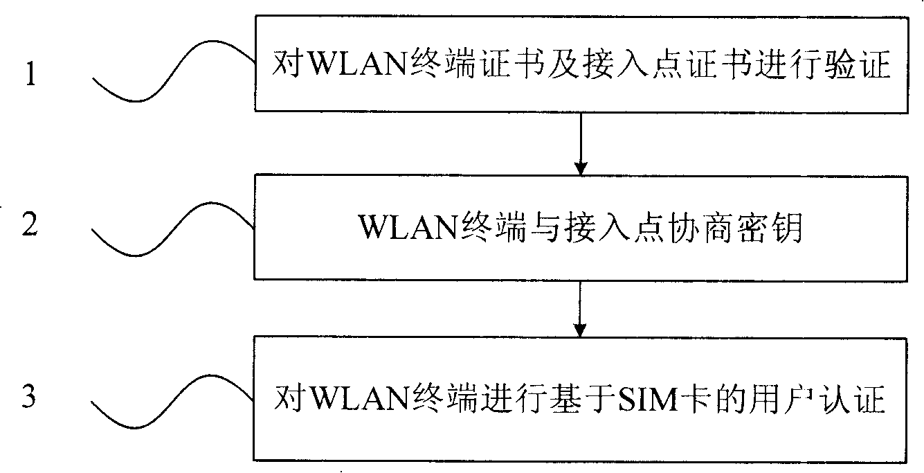Certificate and SIM based WLAN access authentication method and system