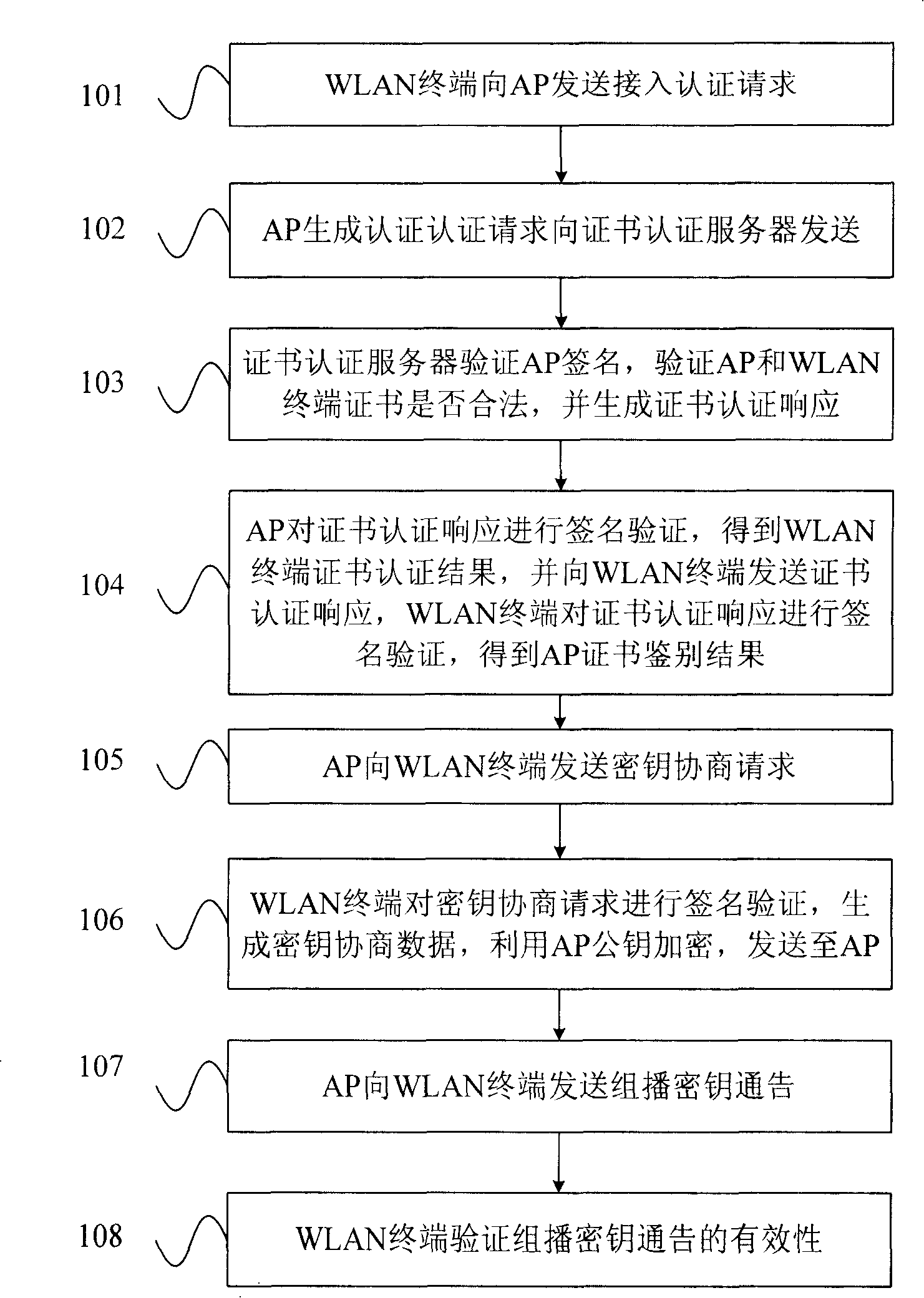 Certificate and SIM based WLAN access authentication method and system