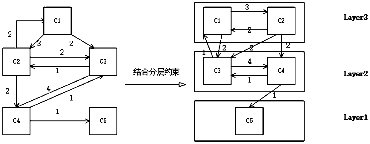 Hierarchical architecture identification method based on code vocabularies and structural dependence