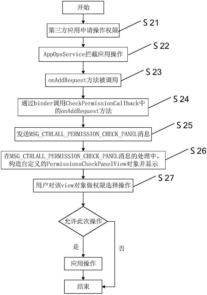 Android application permission management method and management system