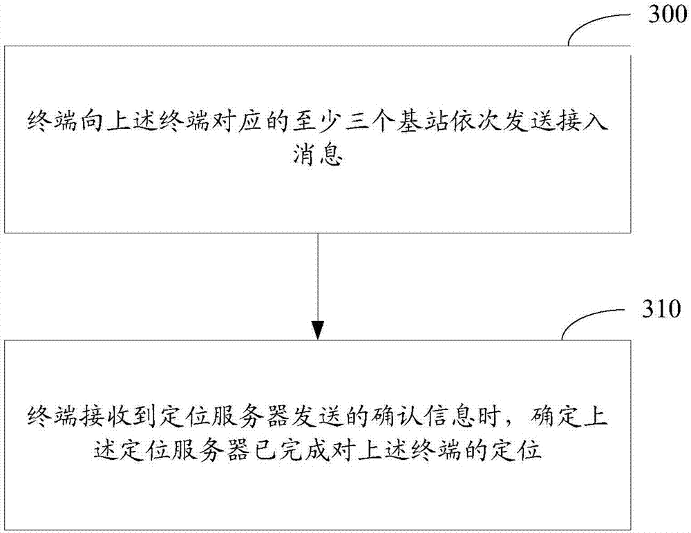 Terminal positioning method and device based on narrowband IOT (Internet of Things)