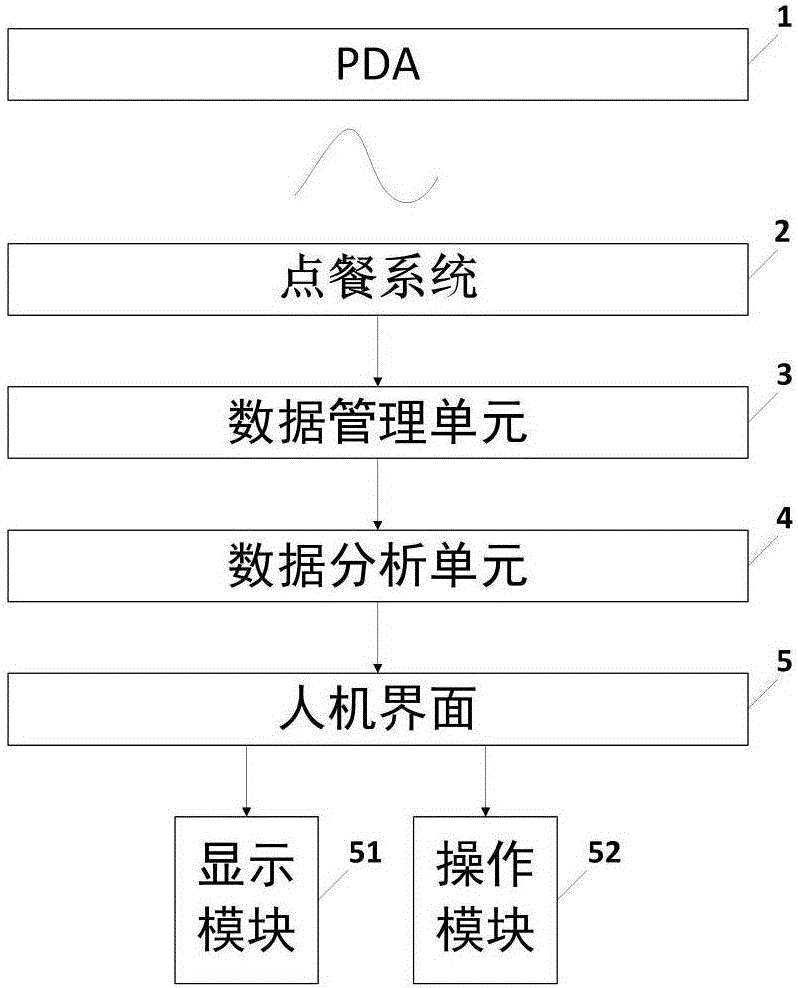 System and method for food ordering system data mining algorithm