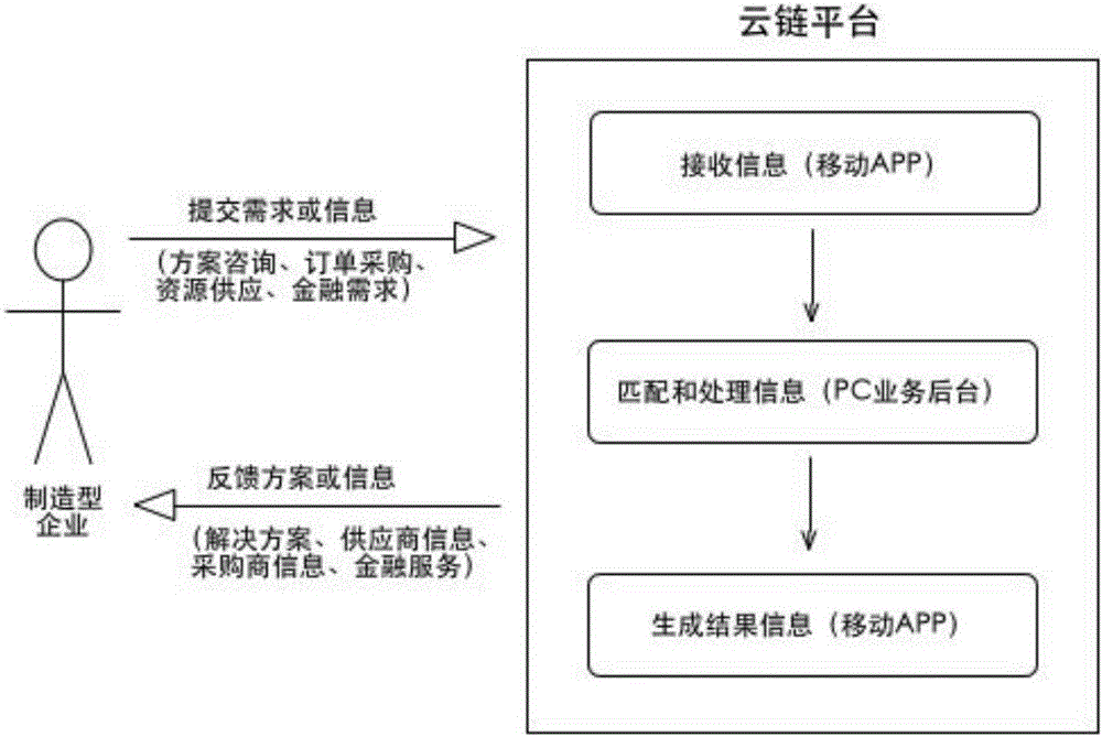Cloud ecological supply chain platform and implementation method thereof