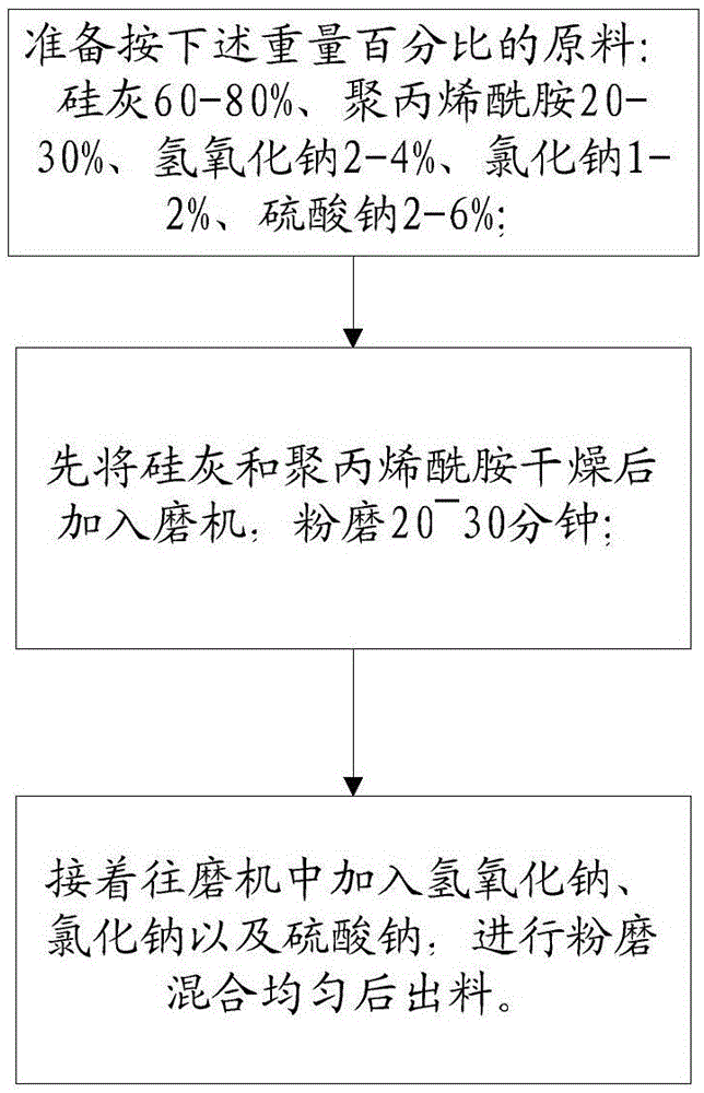 A kind of permeable concrete additive and preparation method thereof