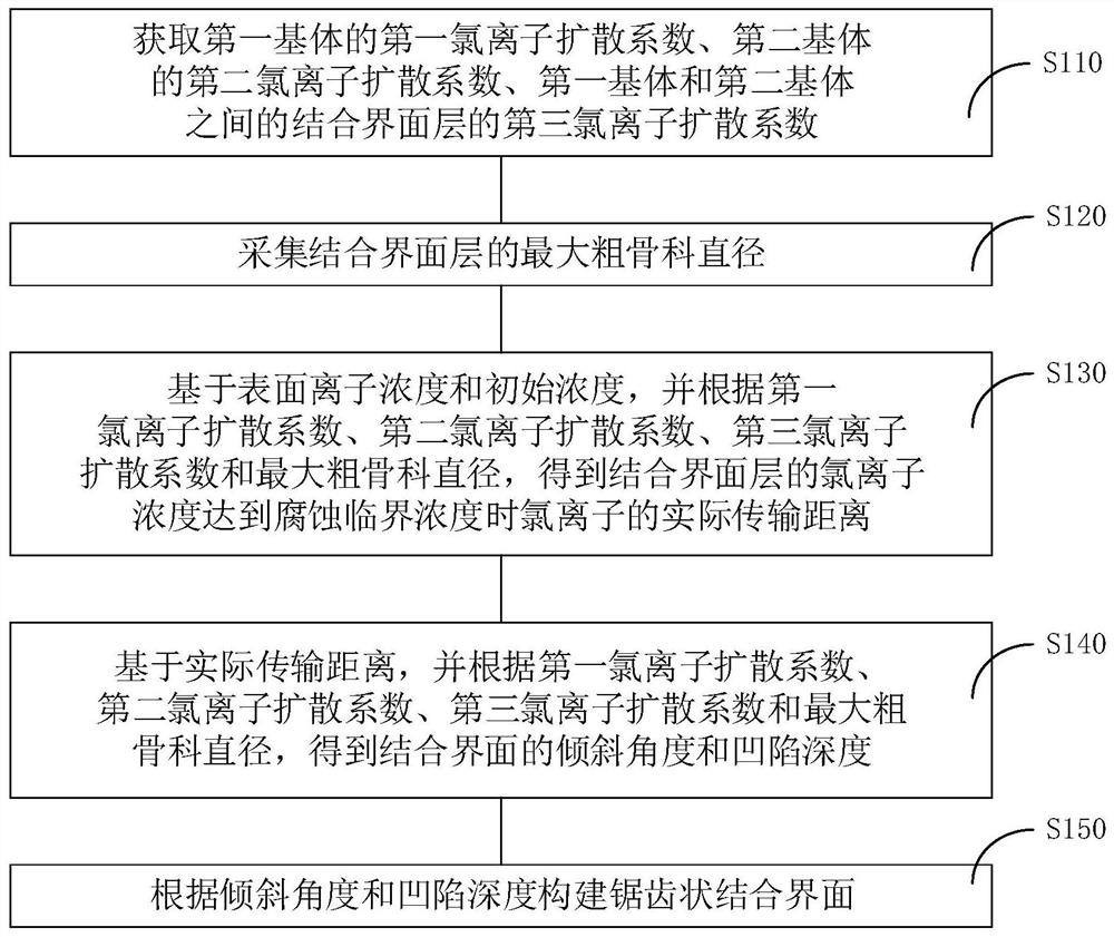 A kind of prefabricated concrete and its bonding interface design method under the action of chloride environment