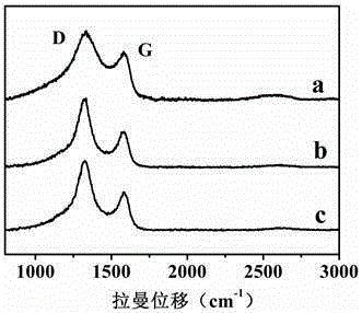 Method of preparing graphene with lignin solution