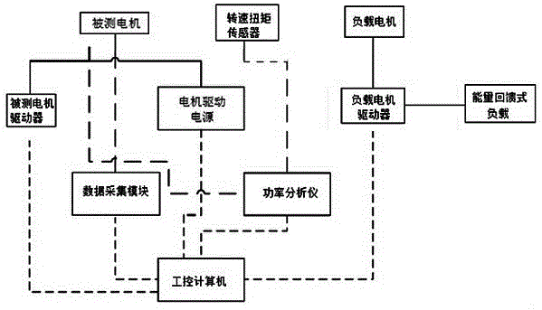 Novel servo motor test system