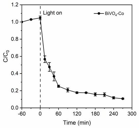 Transition metal oxide modified bismuth vanadate photocatalyst for efficiently degrading antibiotics in water