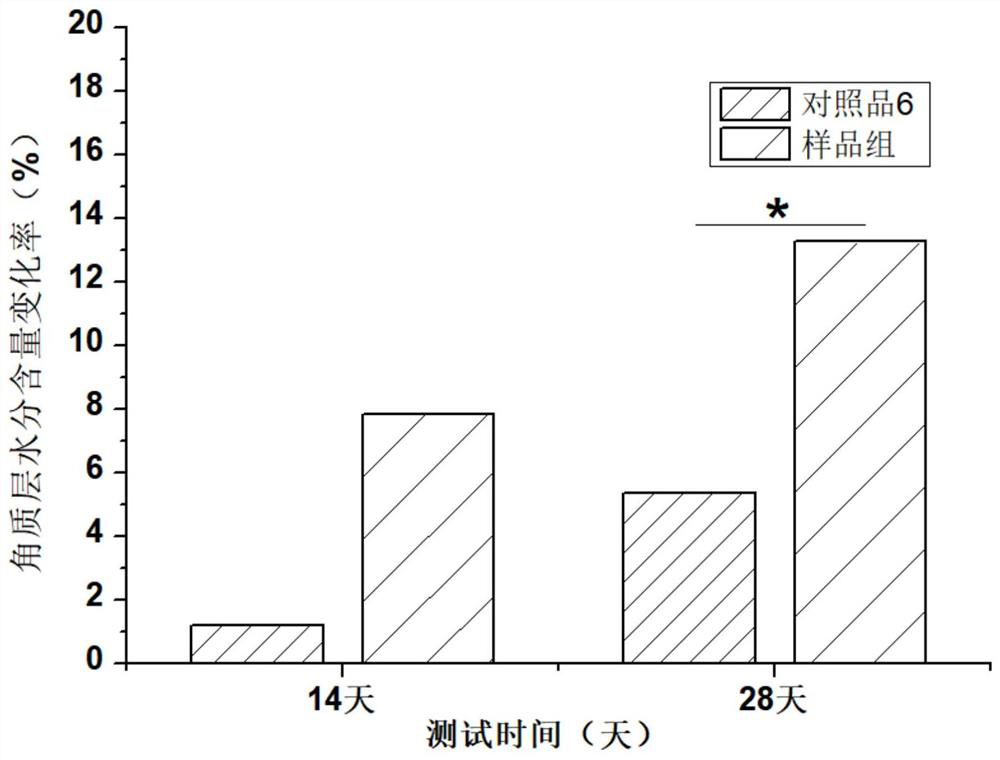 Skin care composition with effect of relieving infantile eczema, and cosmetic