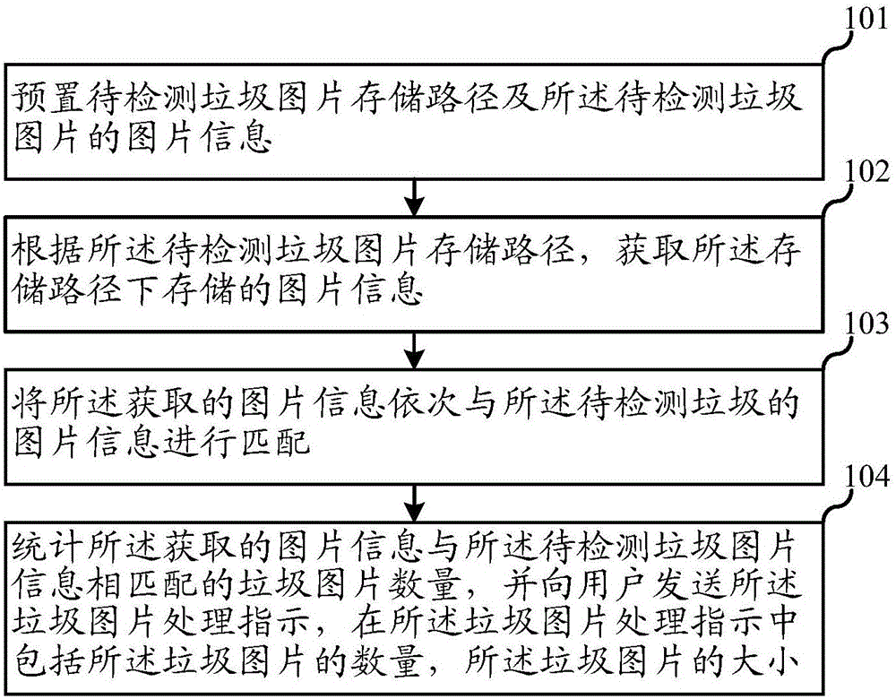 Junk processing method and apparatus, and mobile terminal