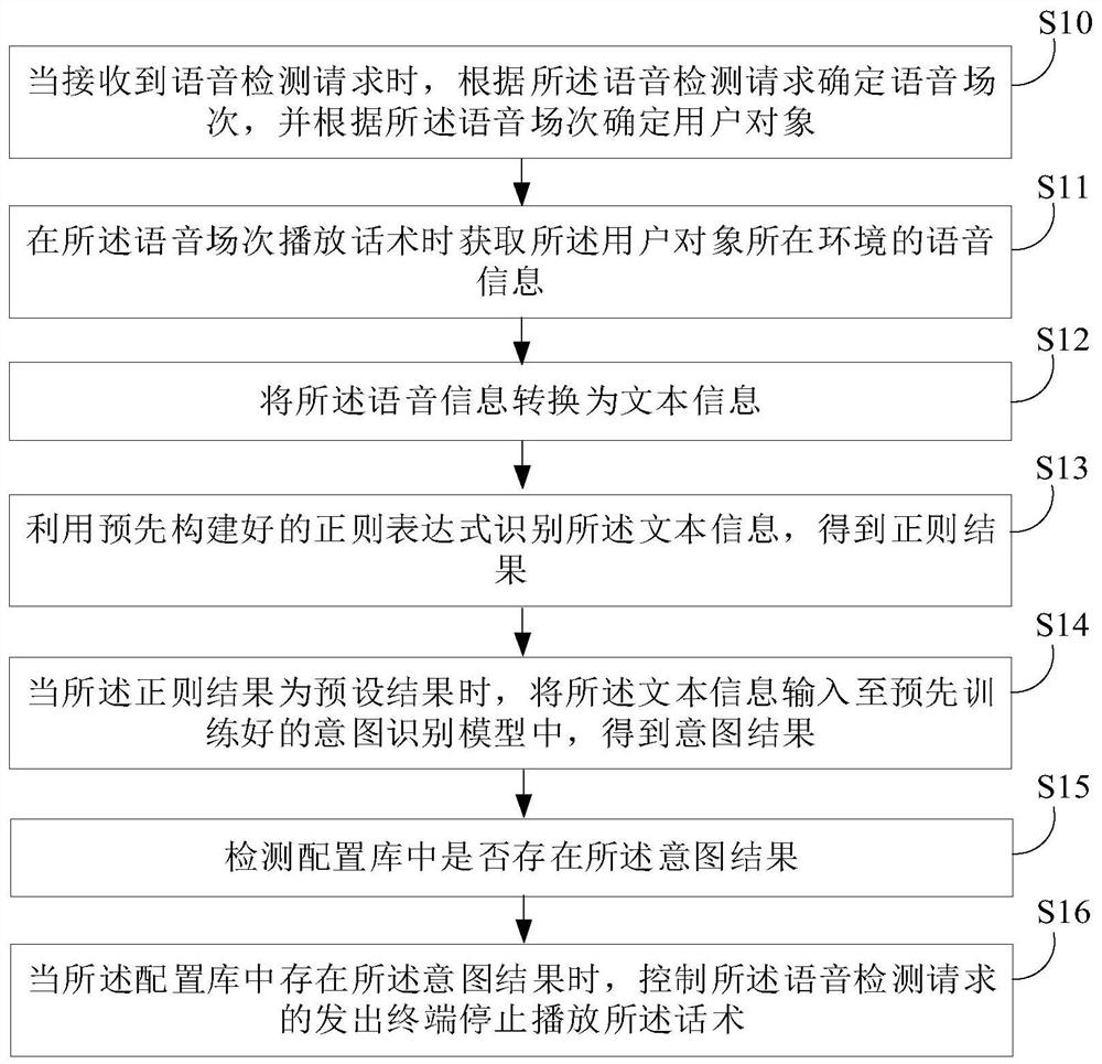 Voice processing method and related equipment