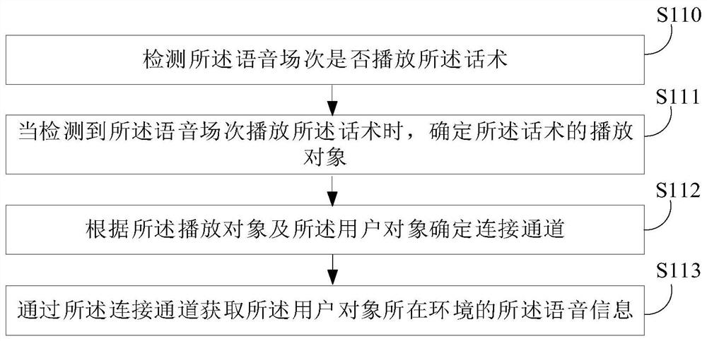 Voice processing method and related equipment