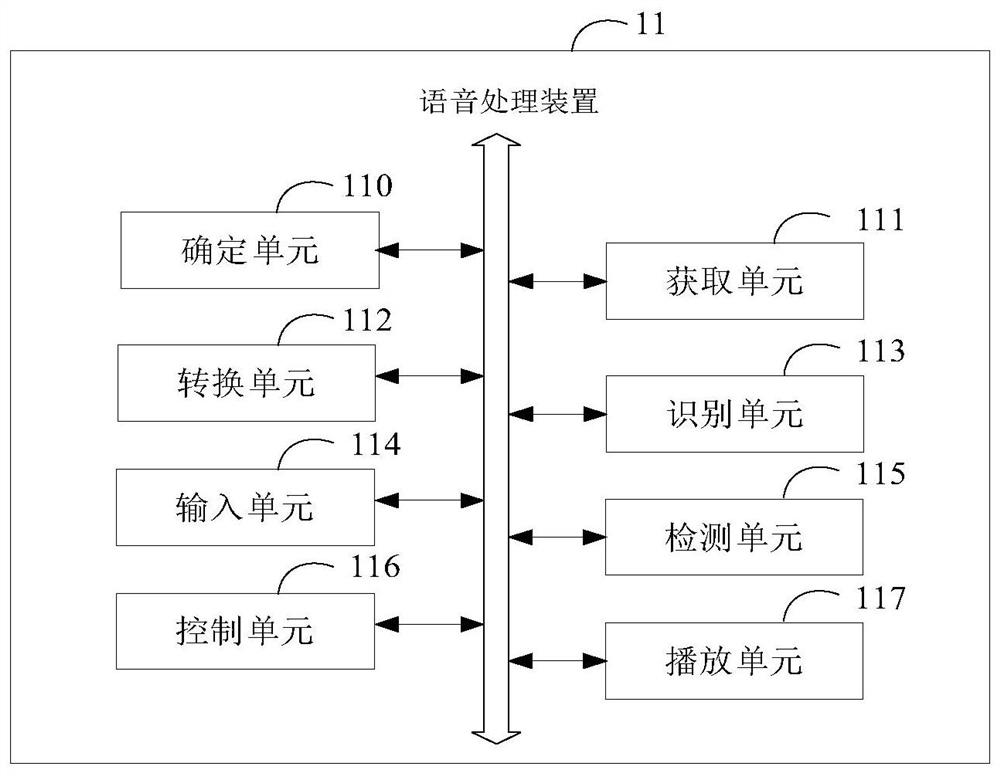 Voice processing method and related equipment