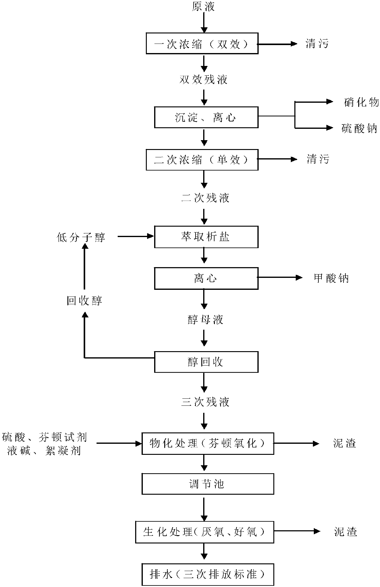 Comprehensive disposal method of metronidazole wastewater