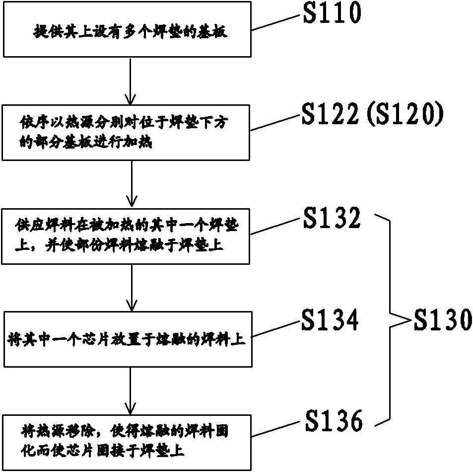 Chip bonding method