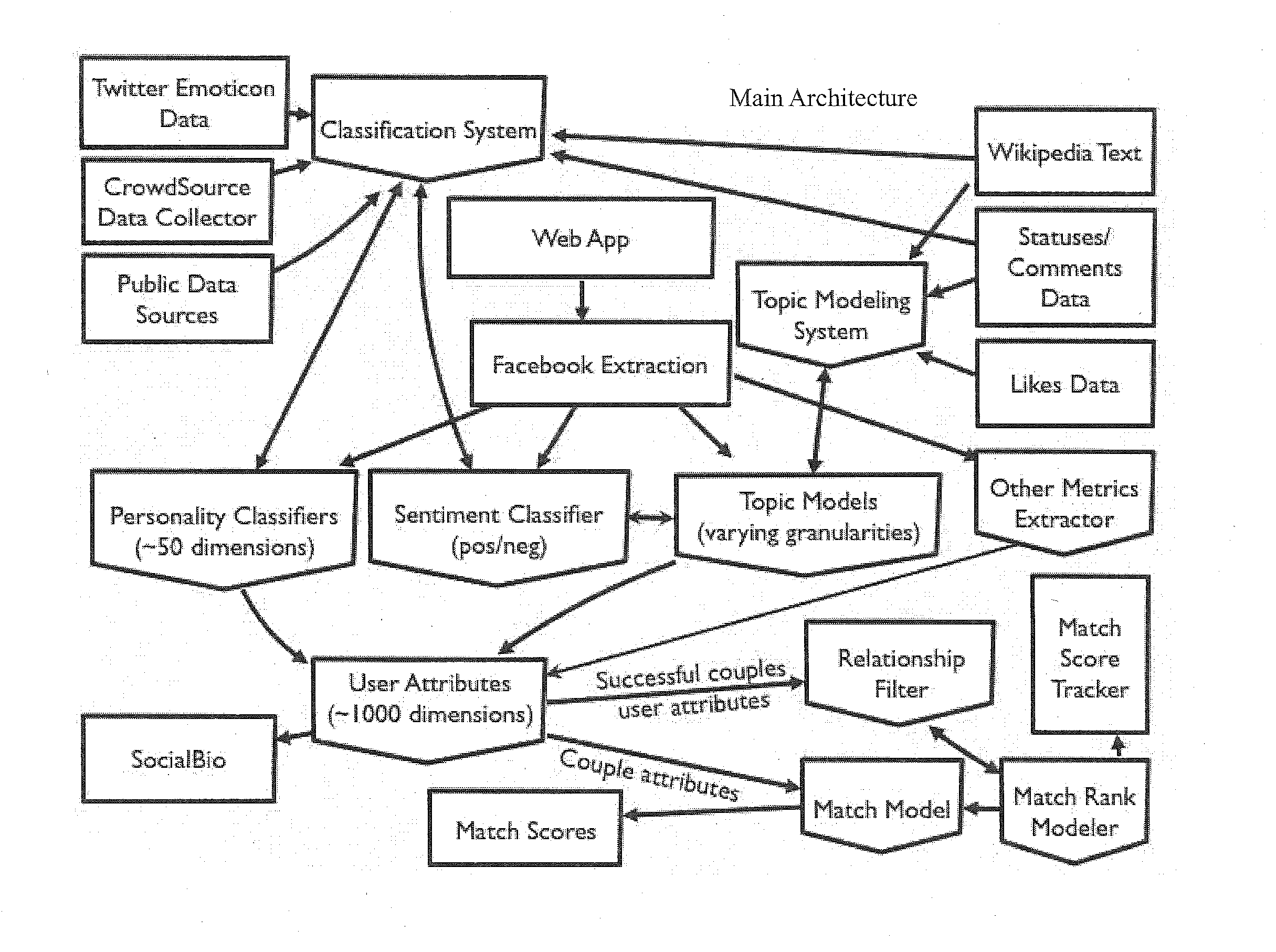 System and method for combining data for identifying compatibility