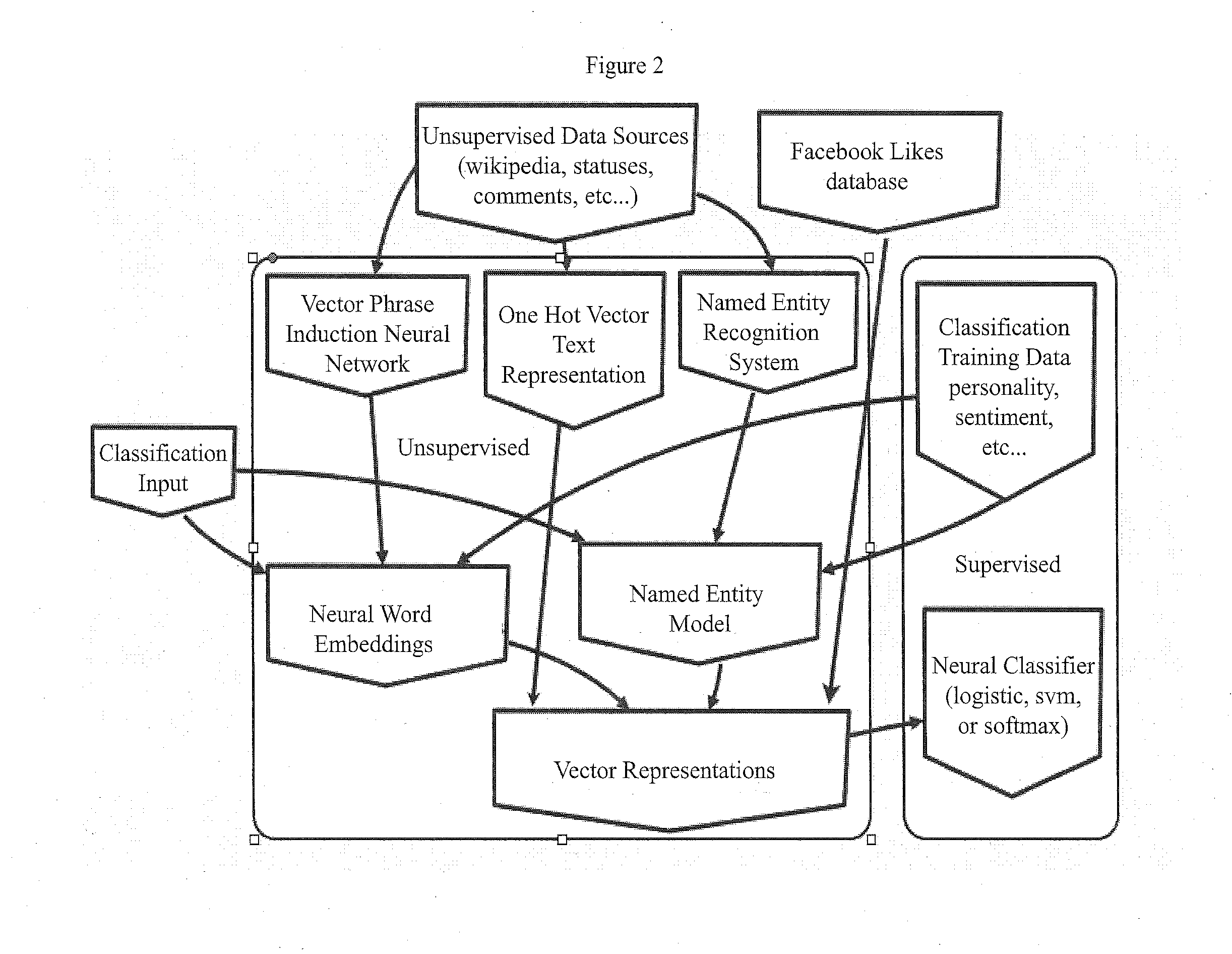 System and method for combining data for identifying compatibility