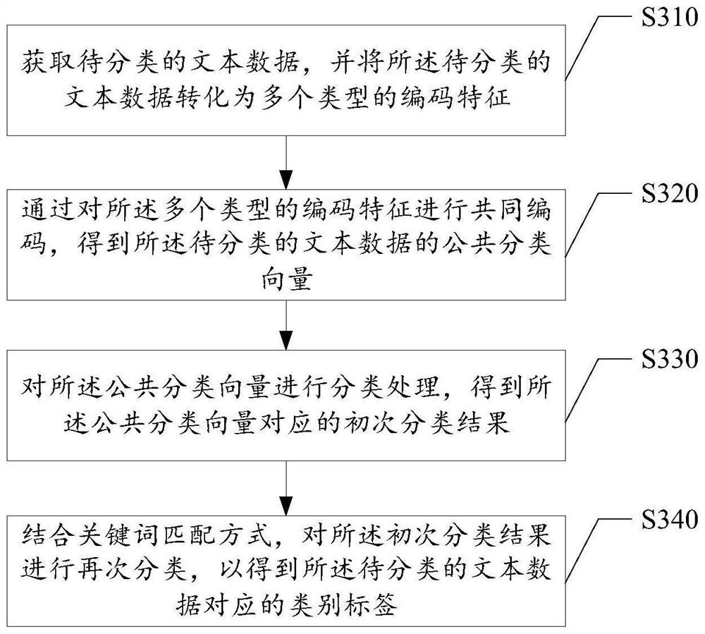Text classification method and device, storage medium and electronic equipment