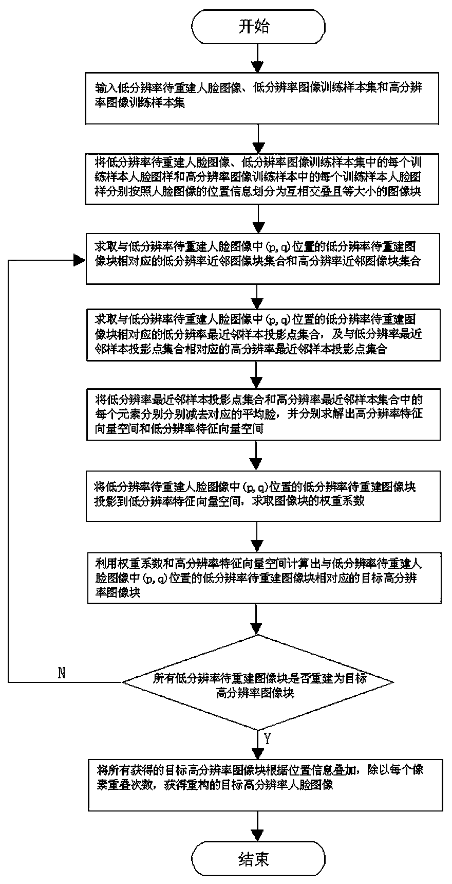 Face super-resolution reconstruction method based on feature transformation based on nearest feature line