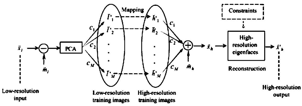 Face super-resolution reconstruction method based on feature transformation based on nearest feature line