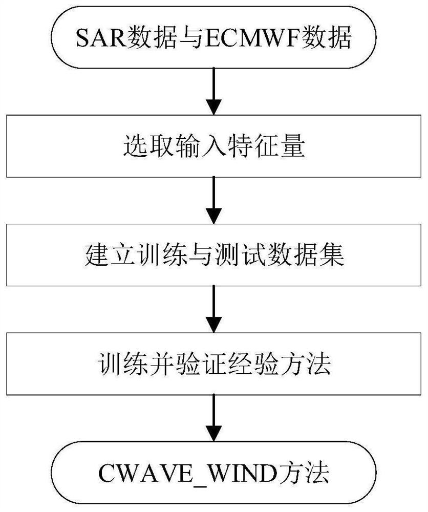 SAR wind field sea wave joint inversion method and system based on data driving
