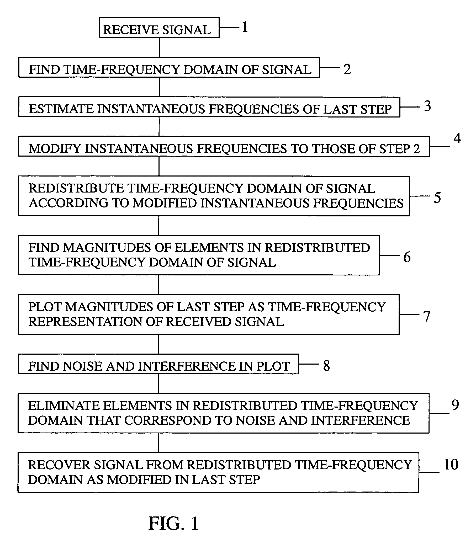 Method of removing noise and interference from signal
