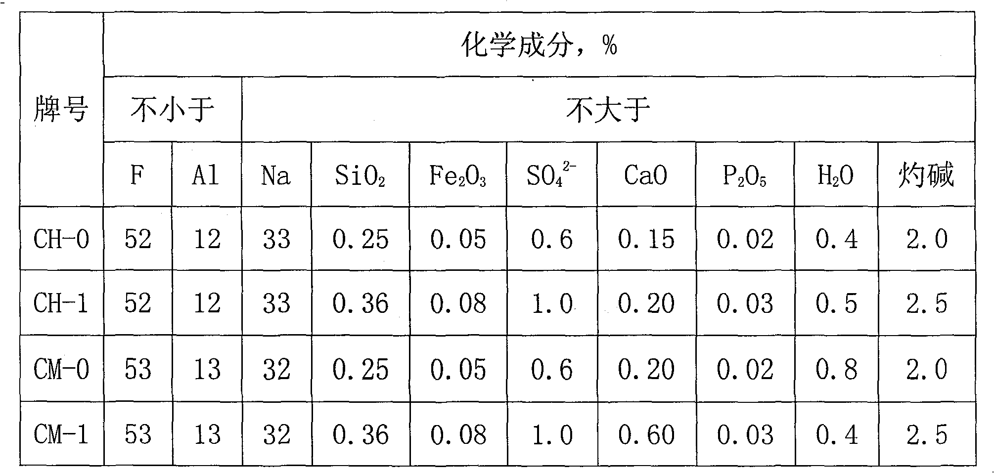 Process for preparing kryocide