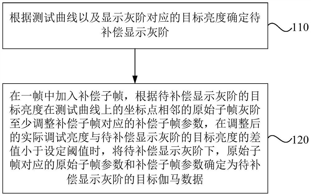 Gamma debugging method and device of display panel