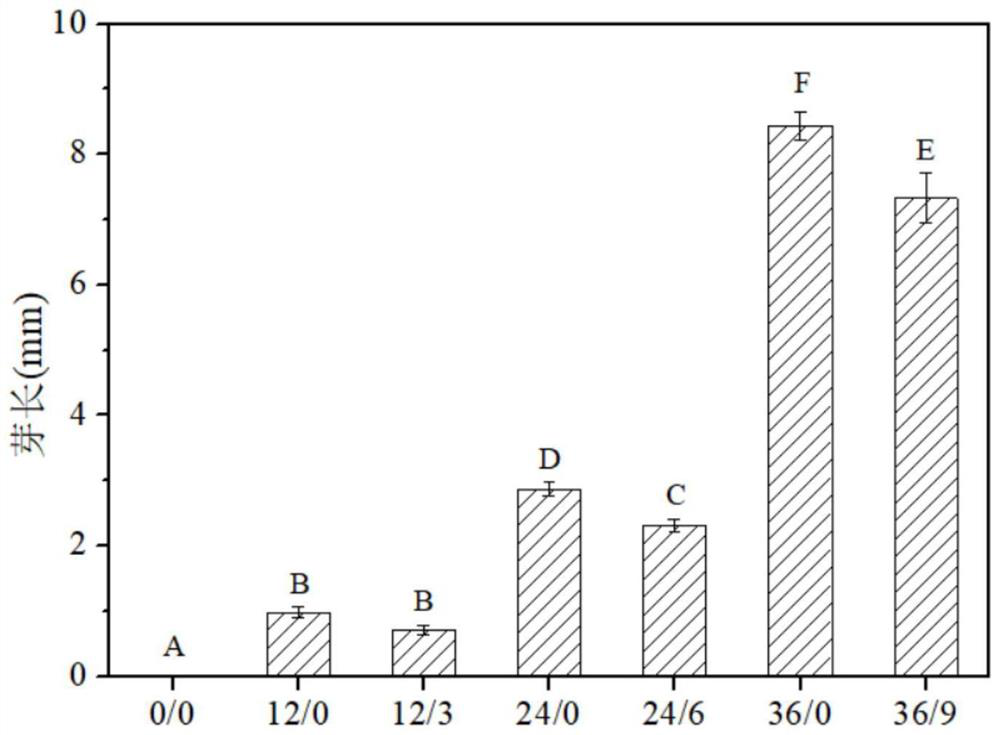 Method for improving edible quality of germinated wheat