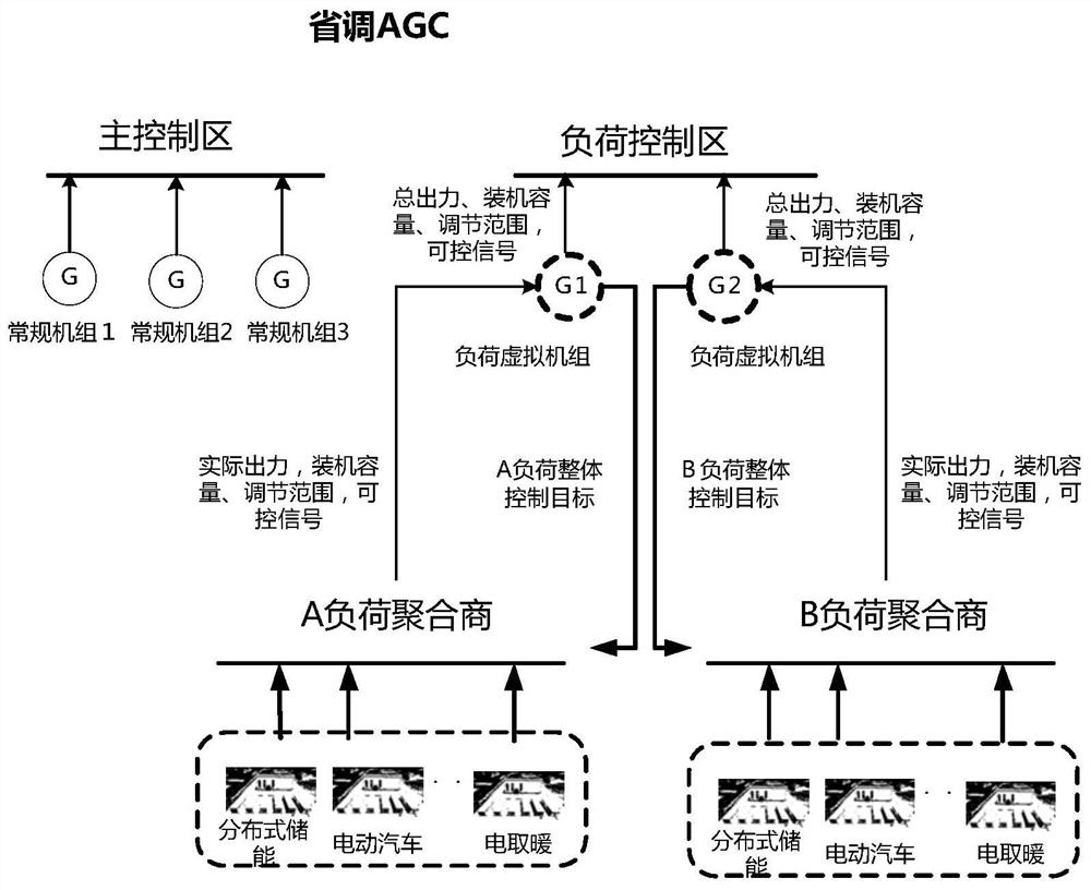 A method and system for load-side resource participation in master station agc peak shaving control