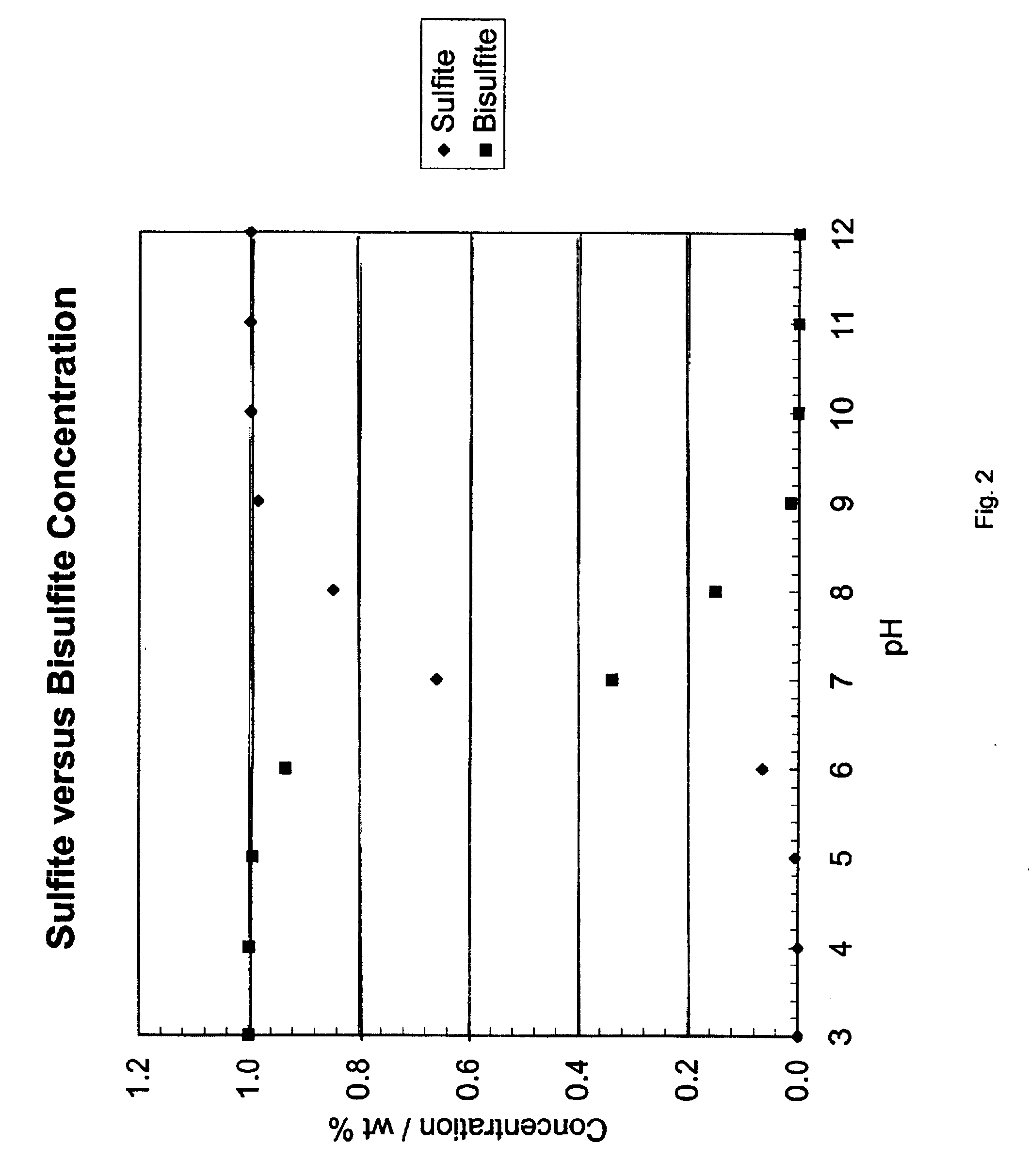 Sulfur dioxide removal using ammonia