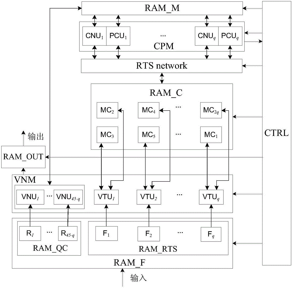 FPGA-based high-speed adaptive DVB-S2 LDPC decoder and decoding method