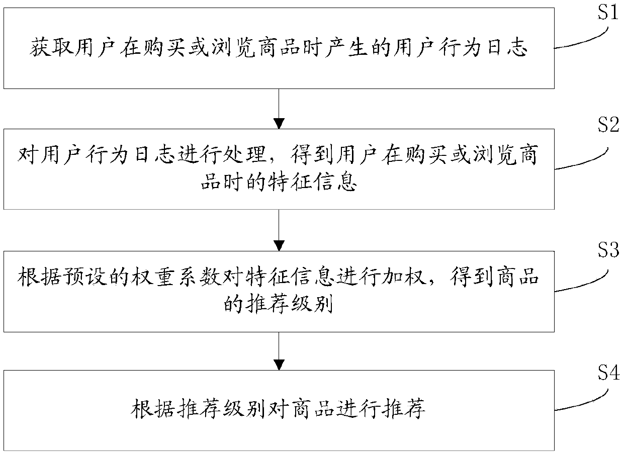 Goods recommending method and system
