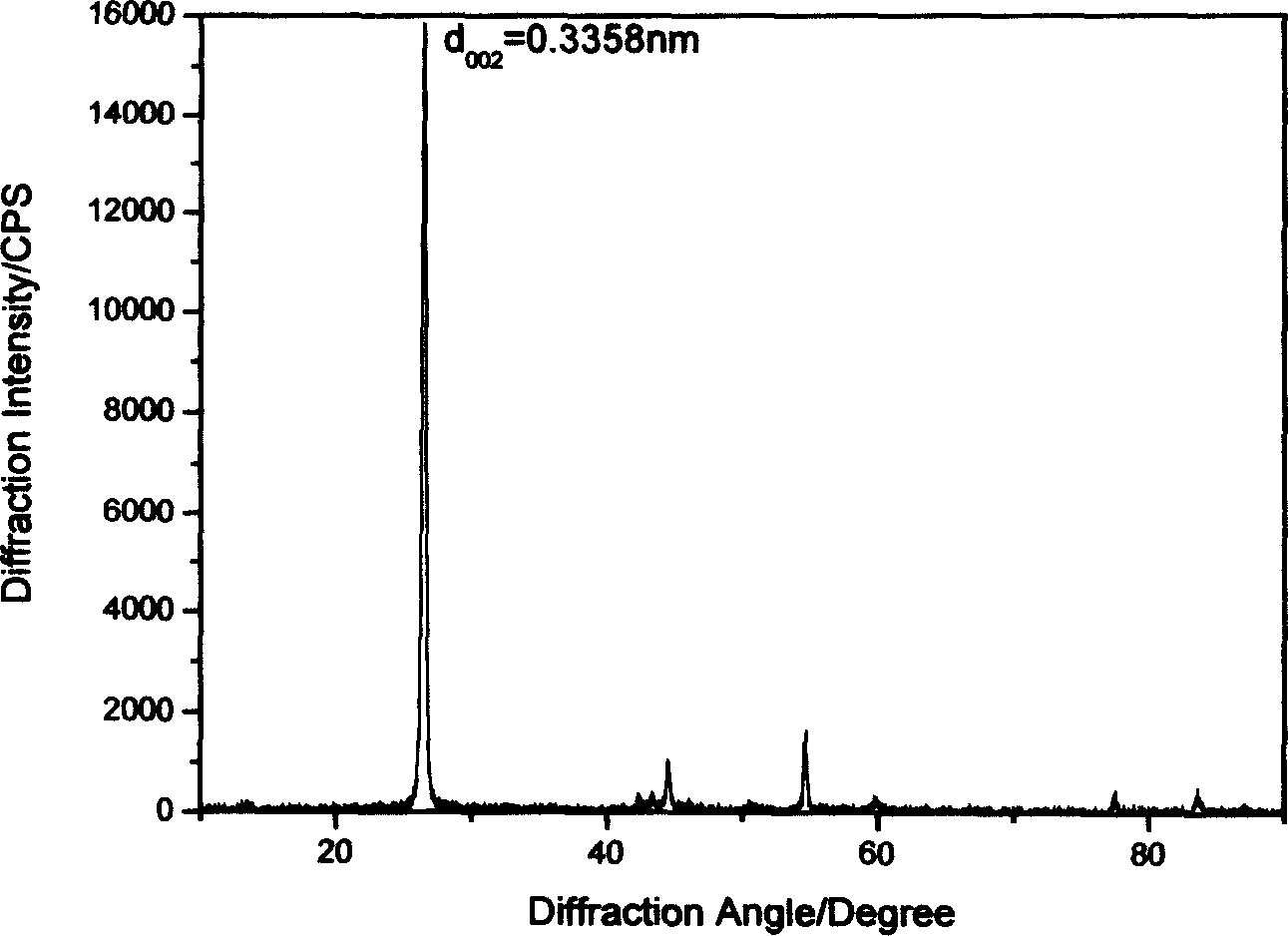 Composite carbon negative electrode material of lithium ion power battery and its preparation method
