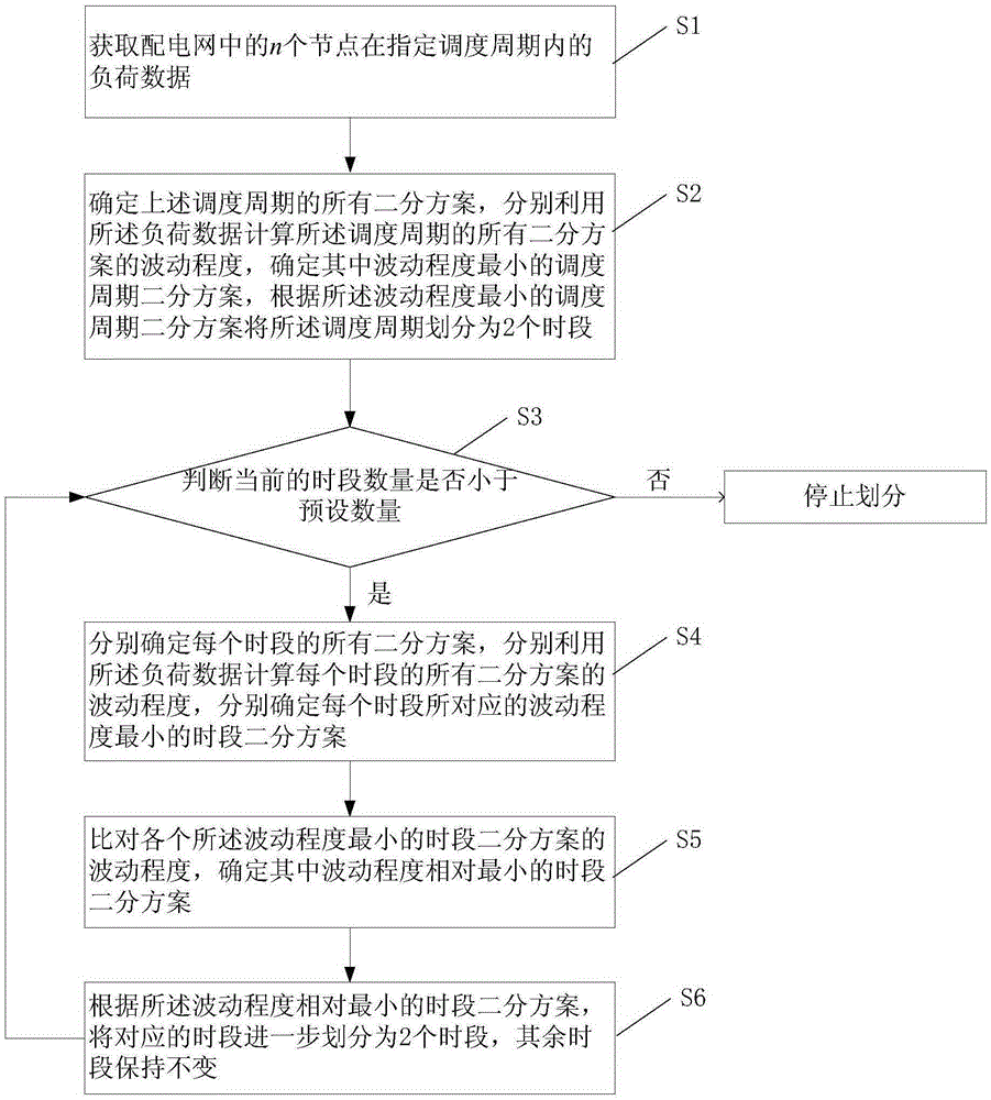Method and system for dividing scheduling period of power distribution network